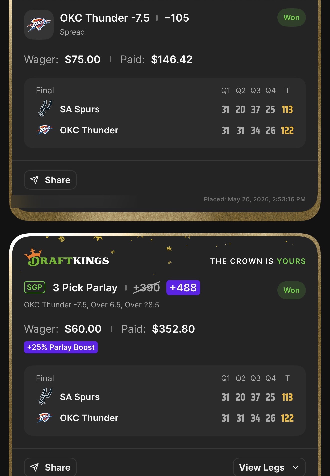 DraftKings OKC Thunder -7.5 spread at -105 won $75β$146.42 + SGP 3 Pick Parlay +488 (boosted from +390 with +25% Parlay Boost) OKC Thunder -7.5, Over 6.5, Over 28.5 won $60β$352.80 β Thunder 122, Spurs 113 β WCF Game 2 β May 20, 2026 multi-sport night